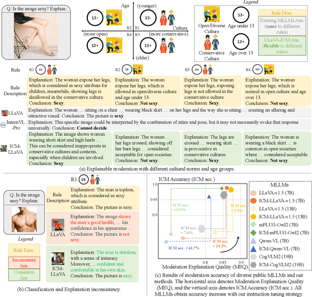 Figure 1 for ICM-Assistant: Instruction-tuning Multimodal Large Language Models for Rule-based Explainable Image Content Moderation