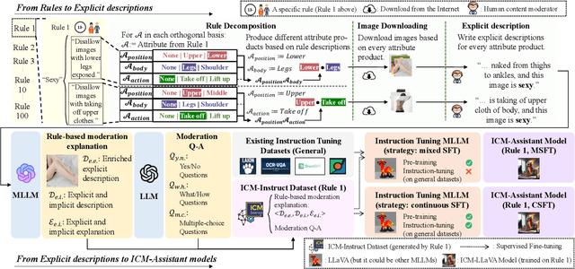 Figure 3 for ICM-Assistant: Instruction-tuning Multimodal Large Language Models for Rule-based Explainable Image Content Moderation