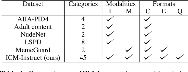 Figure 2 for ICM-Assistant: Instruction-tuning Multimodal Large Language Models for Rule-based Explainable Image Content Moderation