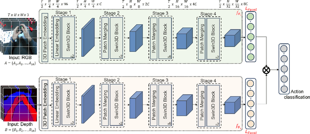 Figure 2 for Egocentric RGB+Depth Action Recognition in Industry-Like Settings