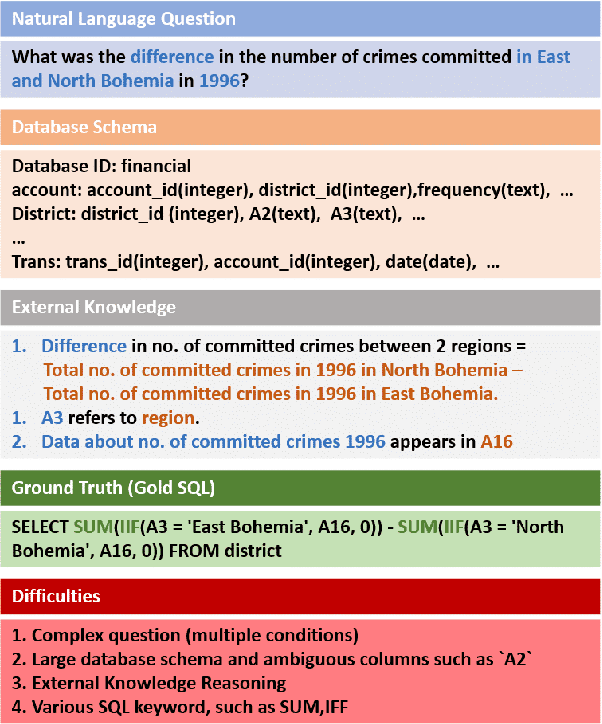 Figure 1 for MAG-SQL: Multi-Agent Generative Approach with Soft Schema Linking and Iterative Sub-SQL Refinement for Text-to-SQL