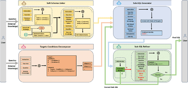 Figure 3 for MAG-SQL: Multi-Agent Generative Approach with Soft Schema Linking and Iterative Sub-SQL Refinement for Text-to-SQL