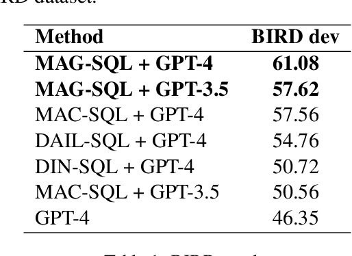 Figure 2 for MAG-SQL: Multi-Agent Generative Approach with Soft Schema Linking and Iterative Sub-SQL Refinement for Text-to-SQL