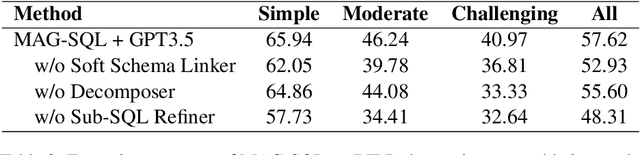 Figure 4 for MAG-SQL: Multi-Agent Generative Approach with Soft Schema Linking and Iterative Sub-SQL Refinement for Text-to-SQL