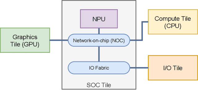 Figure 1 for NITRO: LLM Inference on Intel Laptop NPUs