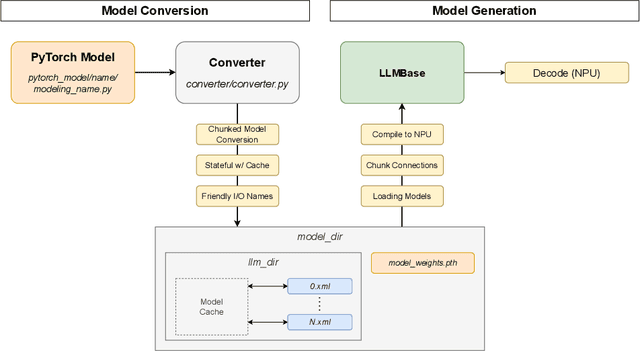 Figure 4 for NITRO: LLM Inference on Intel Laptop NPUs