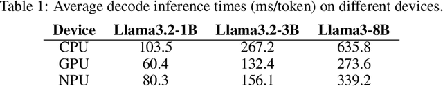 Figure 2 for NITRO: LLM Inference on Intel Laptop NPUs