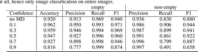 Figure 4 for Automated wildlife image classification: An active learning tool for ecological applications