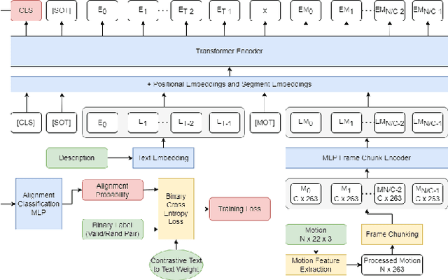 Figure 2 for What is the Best Automated Metric for Text to Motion Generation?