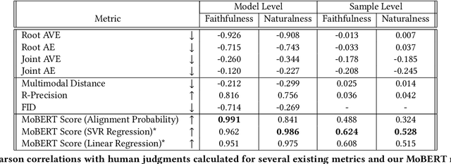 Figure 1 for What is the Best Automated Metric for Text to Motion Generation?