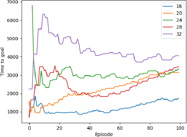 Figure 3 for Reinforcement Learning with Options and State Representation