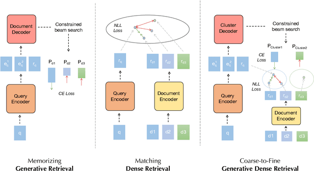 Figure 2 for Generative Dense Retrieval: Memory Can Be a Burden