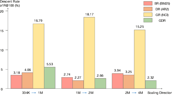 Figure 4 for Generative Dense Retrieval: Memory Can Be a Burden