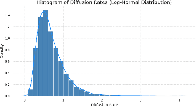 Figure 1 for Adapting Physics-Informed Neural Networks for Bifurcation Detection in Ecological Migration Models