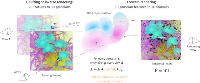 Figure 1 for LUDVIG: Learning-free Uplifting of 2D Visual features to Gaussian Splatting scenes