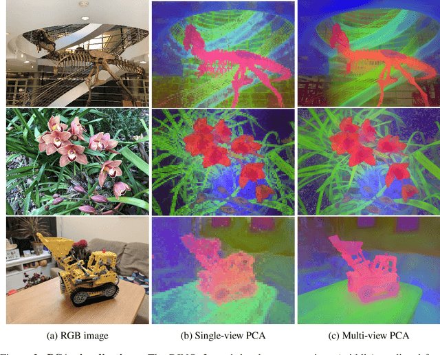 Figure 3 for LUDVIG: Learning-free Uplifting of 2D Visual features to Gaussian Splatting scenes