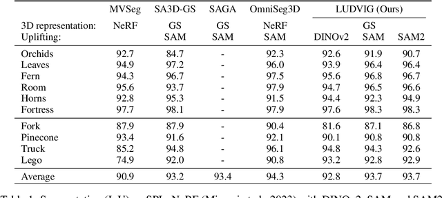 Figure 2 for LUDVIG: Learning-free Uplifting of 2D Visual features to Gaussian Splatting scenes