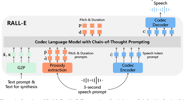 Figure 1 for RALL-E: Robust Codec Language Modeling with Chain-of-Thought Prompting for Text-to-Speech Synthesis