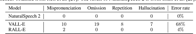 Figure 2 for RALL-E: Robust Codec Language Modeling with Chain-of-Thought Prompting for Text-to-Speech Synthesis
