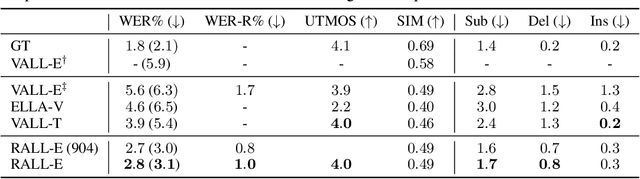Figure 4 for RALL-E: Robust Codec Language Modeling with Chain-of-Thought Prompting for Text-to-Speech Synthesis