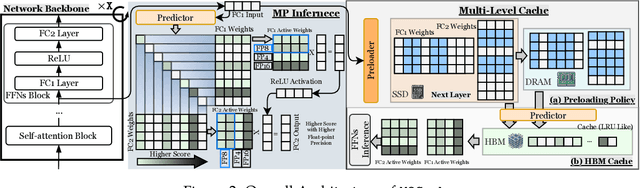 Figure 2 for Harnessing Your DRAM and SSD for Sustainable and Accessible LLM Inference with Mixed-Precision and Multi-level Caching