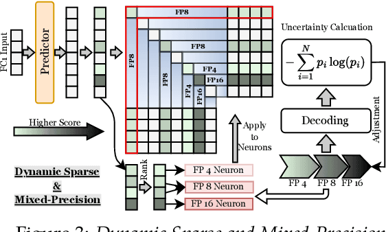 Figure 3 for Harnessing Your DRAM and SSD for Sustainable and Accessible LLM Inference with Mixed-Precision and Multi-level Caching