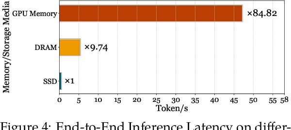 Figure 4 for Harnessing Your DRAM and SSD for Sustainable and Accessible LLM Inference with Mixed-Precision and Multi-level Caching