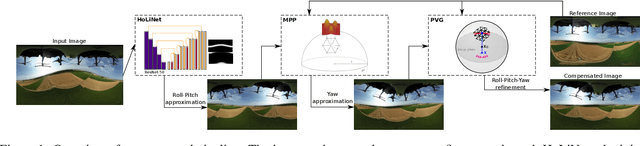 Figure 1 for Visual Gyroscope: Combination of Deep Learning Features and Direct Alignment for Panoramic Stabilization