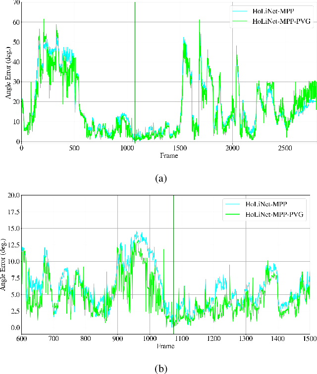 Figure 3 for Visual Gyroscope: Combination of Deep Learning Features and Direct Alignment for Panoramic Stabilization