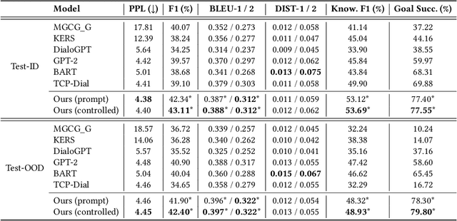 Figure 4 for Target-constrained Bidirectional Planning for Generation of Target-oriented Proactive Dialogue