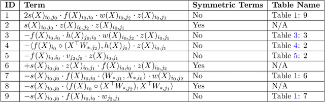 Figure 4 for Unmasking Transformers: A Theoretical Approach to Data Recovery via Attention Weights