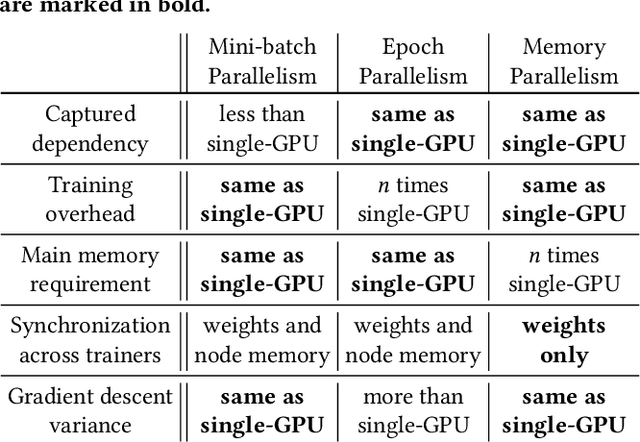 Figure 2 for DistTGL: Distributed Memory-Based Temporal Graph Neural Network Training