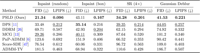 Figure 2 for Solving Linear Inverse Problems Provably via Posterior Sampling with Latent Diffusion Models