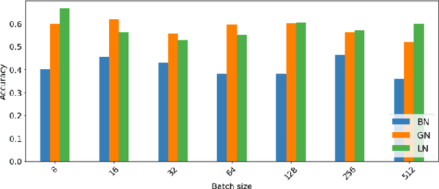 Figure 2 for Experimenting with Normalization Layers in Federated Learning on non-IID scenarios