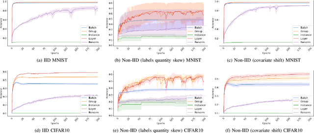 Figure 1 for Experimenting with Normalization Layers in Federated Learning on non-IID scenarios