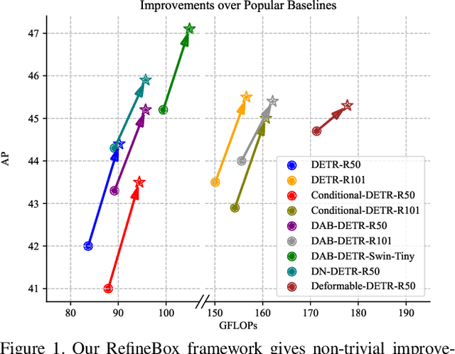 Figure 1 for Enhancing Your Trained DETRs with Box Refinement