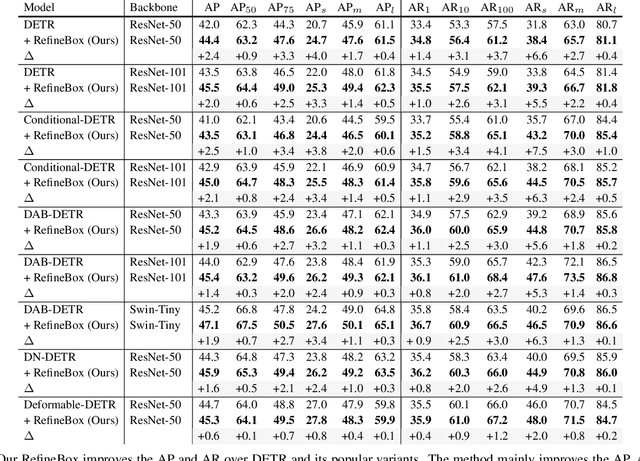 Figure 2 for Enhancing Your Trained DETRs with Box Refinement