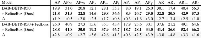 Figure 4 for Enhancing Your Trained DETRs with Box Refinement