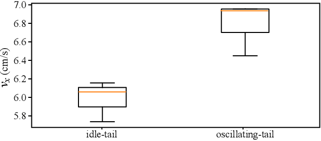Figure 3 for Bio-inspired tail oscillation enables robot fast crawling on deformable granular terrains