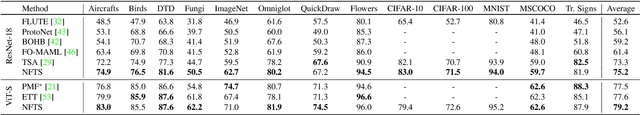 Figure 4 for Neural Fine-Tuning Search for Few-Shot Learning