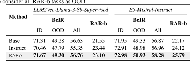 Figure 4 for RARe: Retrieval Augmented Retrieval with In-Context Examples