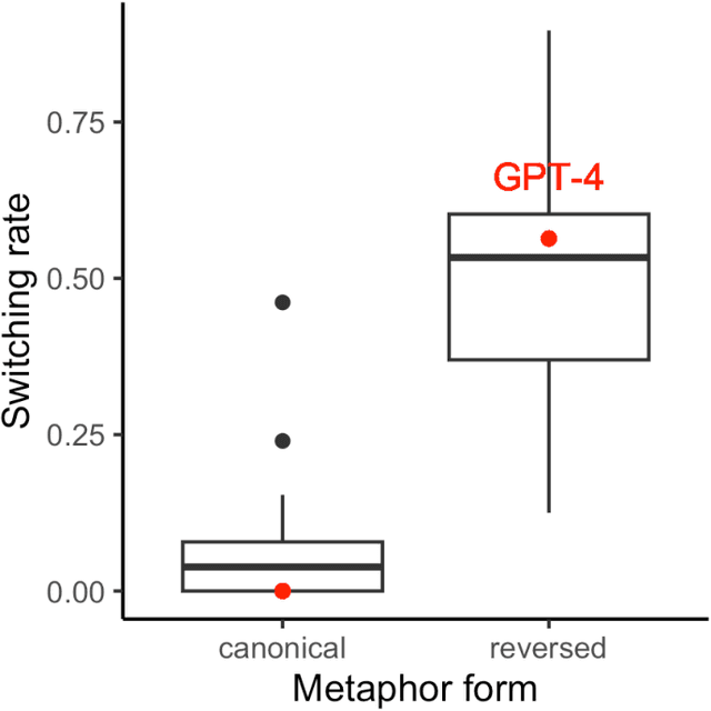 Figure 3 for Large Language Model Displays Emergent Ability to Interpret Novel Literary Metaphors