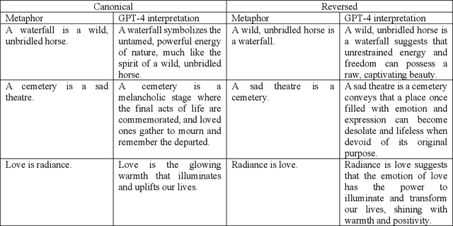 Figure 1 for Large Language Model Displays Emergent Ability to Interpret Novel Literary Metaphors