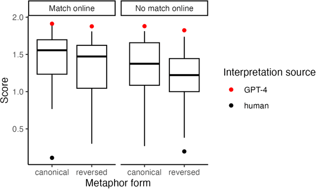 Figure 2 for Large Language Model Displays Emergent Ability to Interpret Novel Literary Metaphors