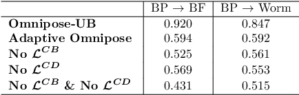 Figure 4 for Few-shot adaptation for morphology-independent cell instance segmentation