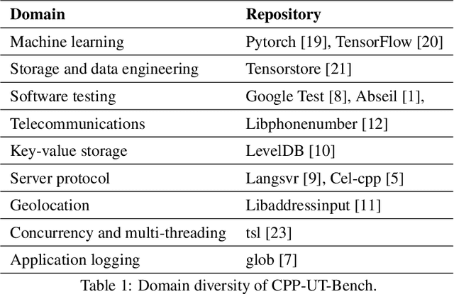 Figure 2 for CPP-UT-Bench: Can LLMs Write Complex Unit Tests in C++?