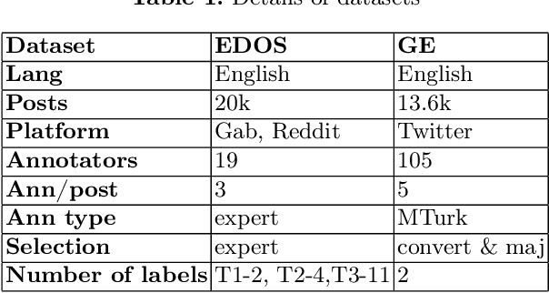 Figure 1 for Exploring the Influence of Label Aggregation on Minority Voices: Implications for Dataset Bias and Model Training