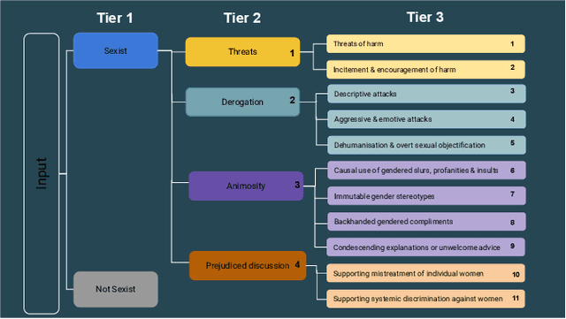 Figure 2 for Exploring the Influence of Label Aggregation on Minority Voices: Implications for Dataset Bias and Model Training