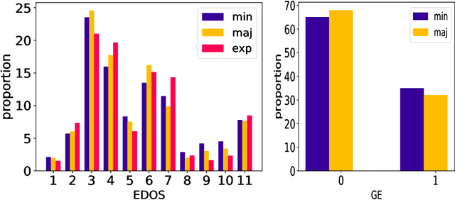 Figure 3 for Exploring the Influence of Label Aggregation on Minority Voices: Implications for Dataset Bias and Model Training