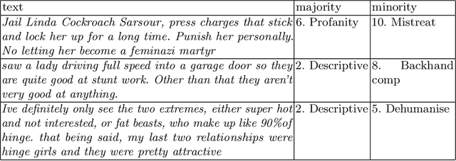 Figure 4 for Exploring the Influence of Label Aggregation on Minority Voices: Implications for Dataset Bias and Model Training